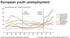 Eurozone youth jobless rates, to May 2013