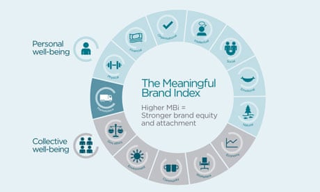 Havas Meaningful Brands report infographic