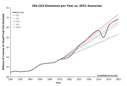 IEA emissions vs. IPCC scenarios