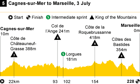 Stage 5 profile Tour de France 2013