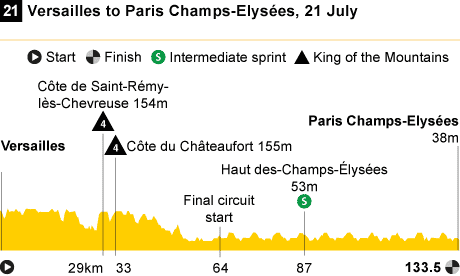 Stage 21 profile Tour de France 2013