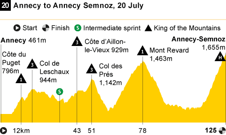 Stage 20 profile Tour de France 2013