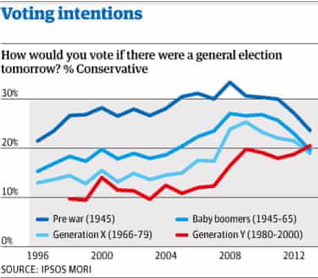 Tories Win Over Generation Y While Losing Touch With Older Voters Opinion Polls The Guardian Tories Win Over Generation Y While Losing Touch With Older Voters Opinion Polls The Guardian