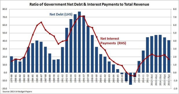 Australia ratio of debt to revenue
