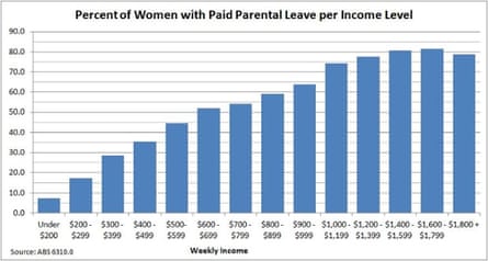 % of women with paid parental leave
