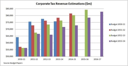 Corporate tax revenue estimations
