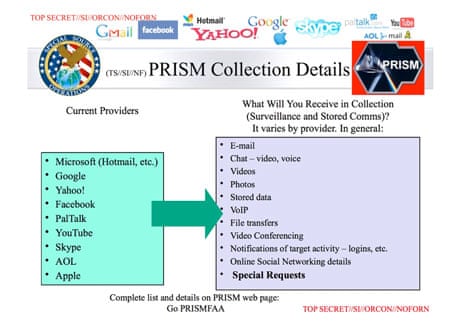 Nsa Prism Program Taps In To User Data Of Apple Google And Others Us News The Guardian