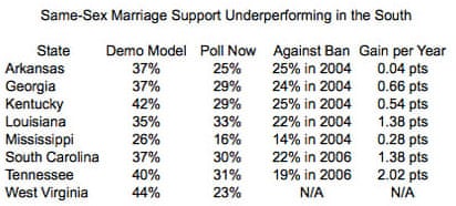 Same-sex marriage polling in US south