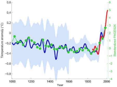 Green dots show the 30-year average of the new PAGES 2k reconstruction. The red curve shows the global mean temperature, according HadCRUT4 data from 1850 onwards. In blue is the original hockey stick of Mann, Bradley and Hughes (1999 ) with its uncertainty range (light blue). Graph by Klaus Bitterman.