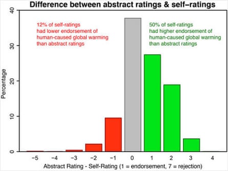 Histogram of Abstract Rating (expressed in percentages) minus Self-Rating. 1 = Explicit endorsement with quantification, 4 = No Expressed Position, 7 = Explicit rejection with quantification. Green bars are where self-ratings have a higher level of endorsement of AGW than the abstract rating. Red bars are where self-ratings have a lower level of endorsement of AGW than the abstract rating.