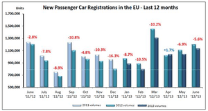 European car registrations, June 2013