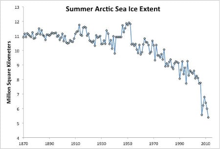 Average July through September Arctic sea ice extent 1870-2008 from the University of Illinois (Walsh & Chapman 2001 updated to 2008) and observational data from NSIDC for 2009-2012