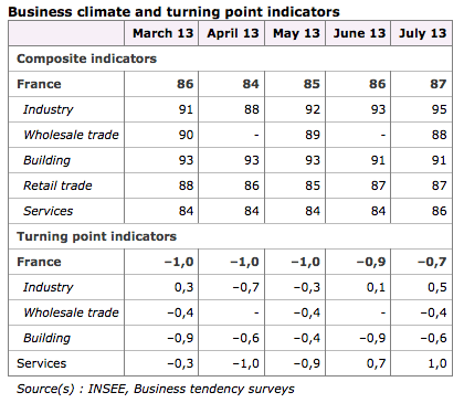 French business morale, July 23