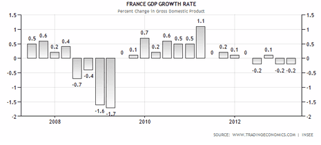 French GDP