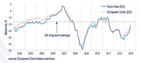 Eurozone consumer confidence, to July 2013