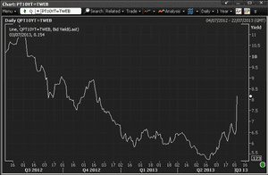 Portuguese 10-year bond yields, July 3 2013