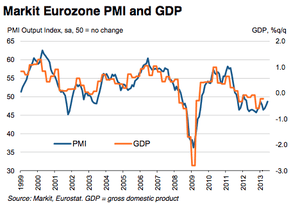 Eurozone composite PMI, June 2013