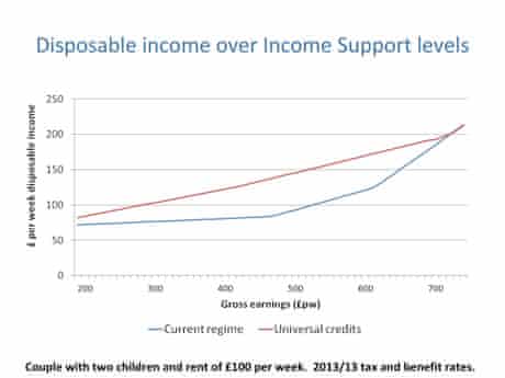 Government Plans Will Draw More People Into Welfare System Housing Network The Guardian Government Plans Will Draw More People Into Welfare System Housing Network The Guardian