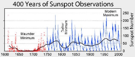 400 years of sunspot observations data, via Wikipedia