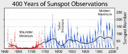 400 years of sunspot observations data, via Wikipedia