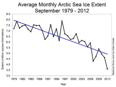  Summer Arctic ice extent, National Snow and Ice Data Center.