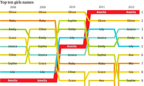 top 100 baby names 2012 page 2 top 100 baby names of 2012 the lists for and top 100 baby names 2012 page 2 top 100 baby names of 2012 the lists for and