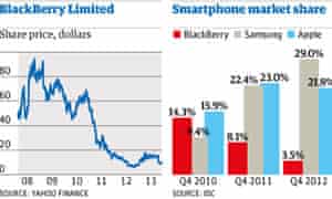 Blackberry sales graphic