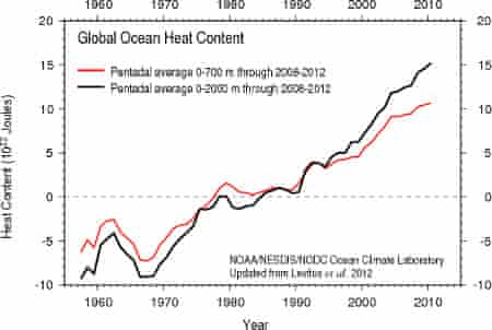 Ocean heat content 0-700 meters (red) and 0-2000 meters (lback) from the National Oceanographic Data Center