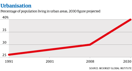 Percentage of Indian population living in urban areas