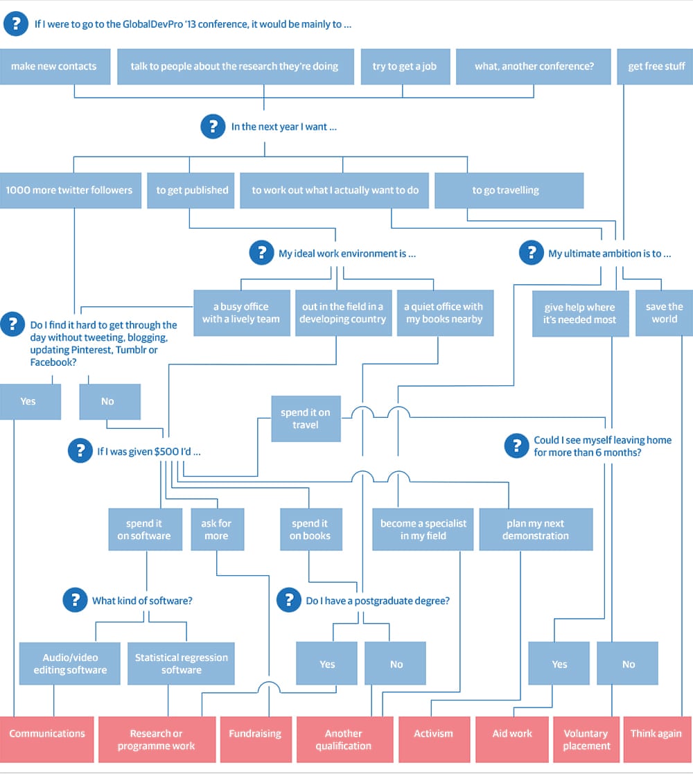 Policy Development Process Flow Chart