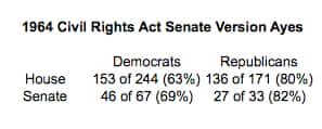 Civil Rights support by party