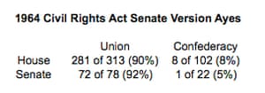 Civil Rights votes by region