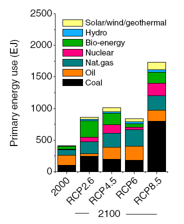 Energy sources by sector (van Vuuren et.al. 2011)