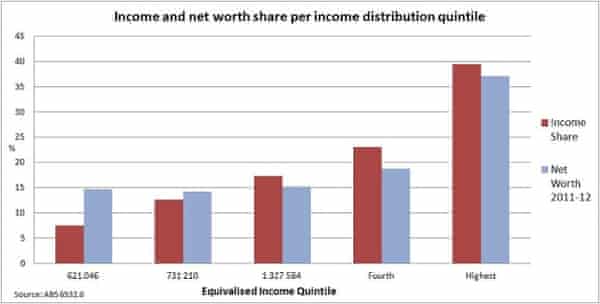 Distribution Of Older People By Weekly Income Quintile Australia Download Table