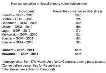 vulnerable senators table