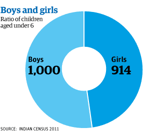 Ratio of Indian children aged under six