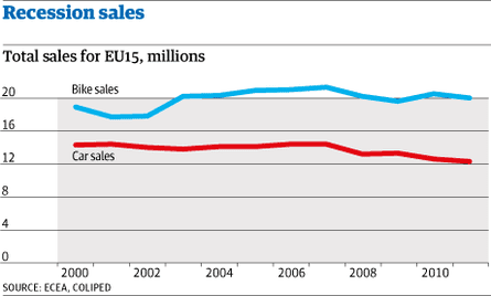 Bike and car sales during Spanish recession