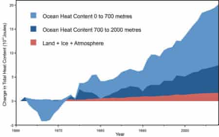 Global heat accumulation data (ocean heating in blue; land, atmosphere, and ice heating in red) from Nuccitelli et al. (2012)