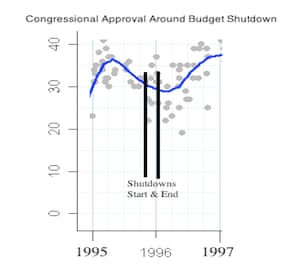 Congress government shutdown approval