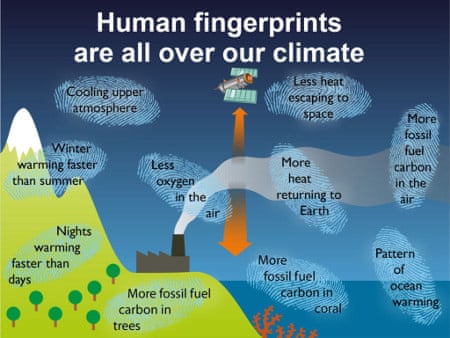 Global warming: why is IPCC report so certain about the influence of humans? | Dana Nuccitelli | Environment | The Guardian