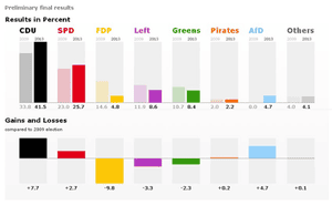 German election results, September 2013
