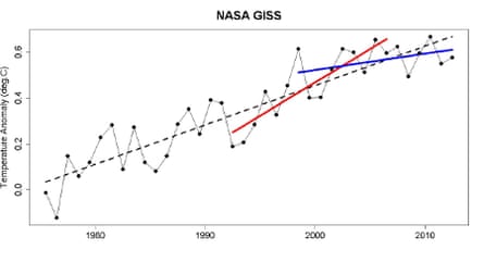 Fast warming trend 1992–2006, slow warming trend 1997–2012