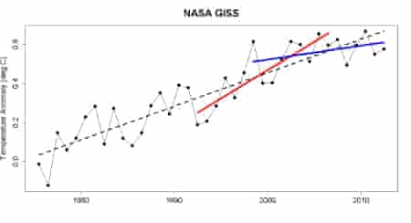 Fast warming trend 1992–2006, slow warming trend 1997–2012