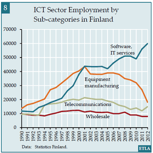 ICT employment in Finland