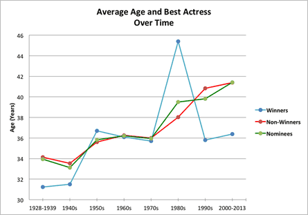 Age of nominees for best actress