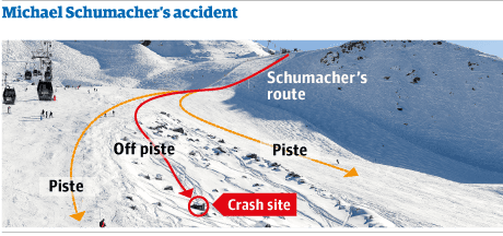 Michael Schumacher Fighting For His Life After Skiing Accident Michael Schumacher The Guardian