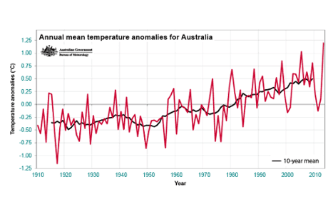 Annual mean temperature anomalies for Australia (compared with 1961–1990 average). 