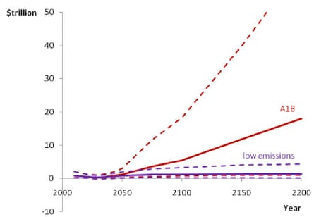 Annual global climate change costs (in trillions of dollars) in low emissions (purple) and business as usual (A1B; red) scenarios. The dashed lines represent the 5% and 95% probability range. Annual global climate change costs (in trillions of dollars) in low emissions (purple) and business as usual (A1B; red) scenarios. The dashed lines represent the 5% and 95% probability range.