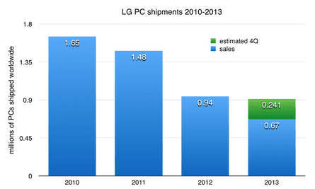 LG PC shipments 2010-2013