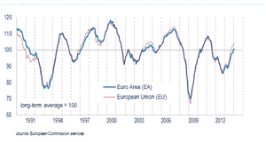 Eurozone economic sentiment, to January 2014